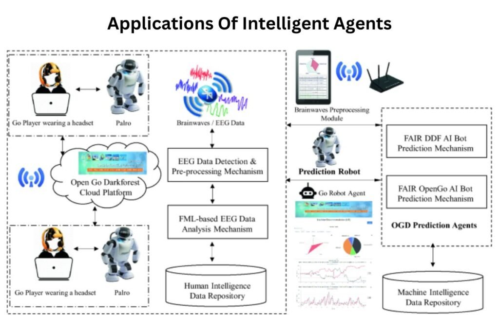 Applications Of Intelligent Agents