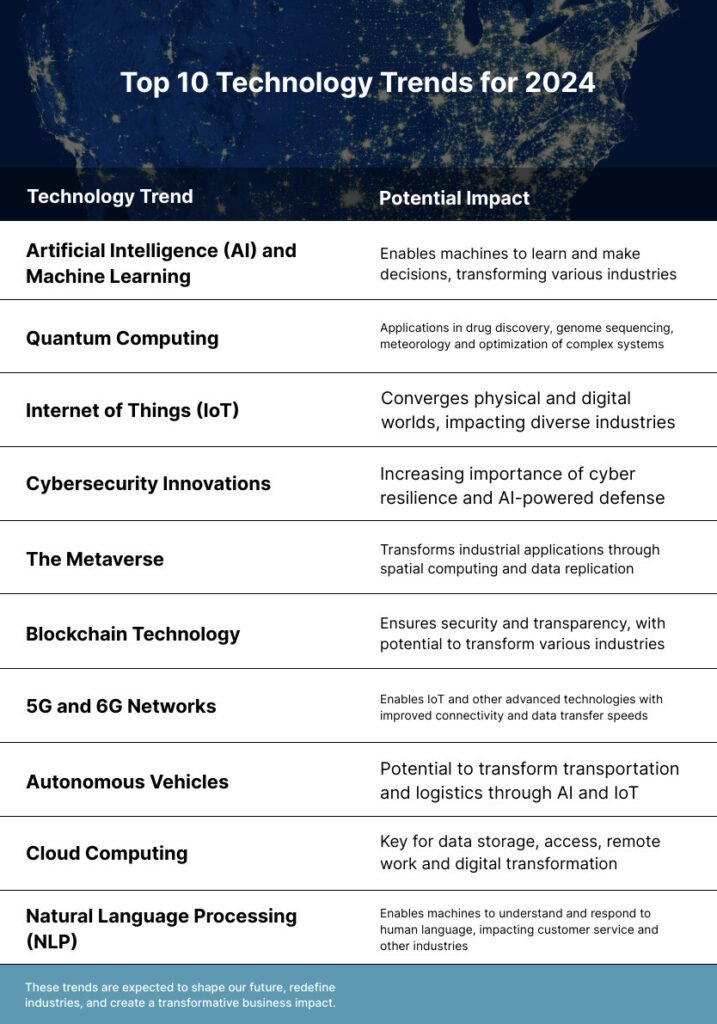 Infographic illustrating top 10 technology trends 2024 - latest technology trends infographic top-10-table